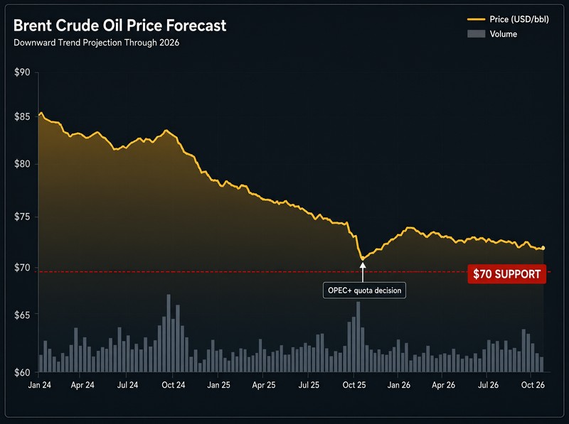 Brent crude oil price chart 2026 with $70 support line and OPEC+ decision marker