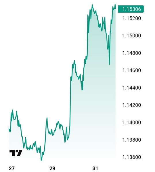 EUR/JPY exchange rate chart showing euro weakness against yen rising from 1.136 to 1.15306 between July 27-31, 2026 following US Treasury intervention
