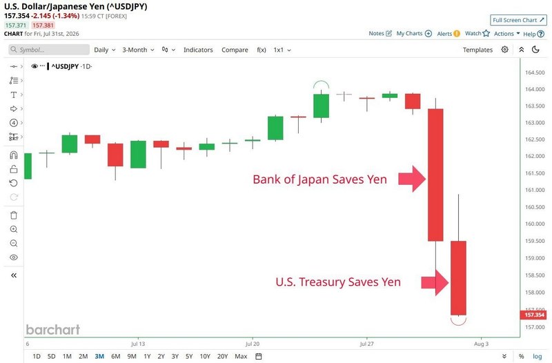 USD/JPY daily chart showing the dramatic plunge below 157.5 on July 31, 2026. The annotations "Bank of Japan Saves Yen" and "U.S. Treasury Saves Yen" mark the two coordinated intervention events that drove the currency's sharp reversal.